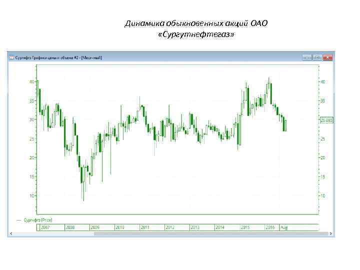 Динамика обыкновенных акций ОАО «Сургутнефтегаз» 