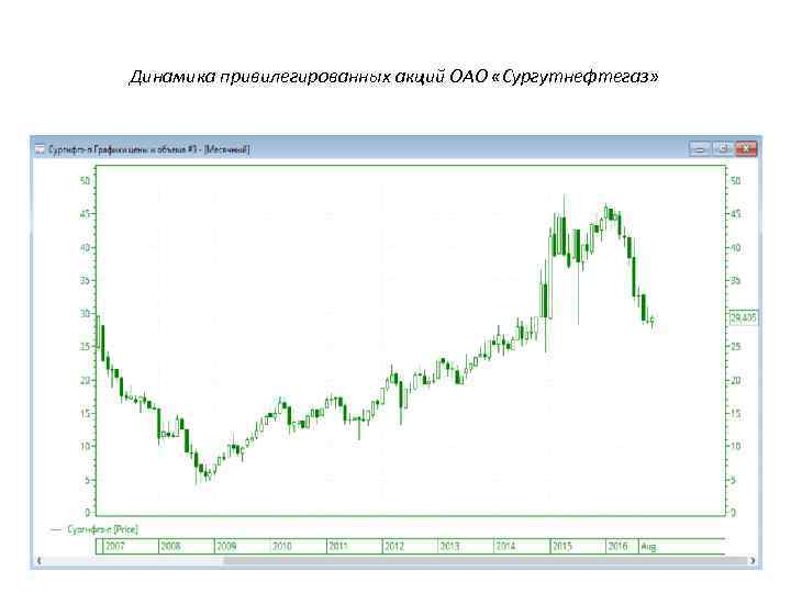 Динамика привилегированных акций ОАО «Сургутнефтегаз» 