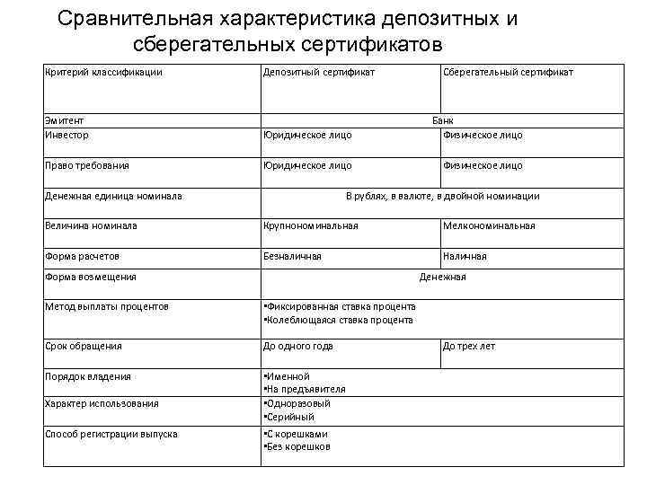 Сравнительная характеристика депозитных и сберегательных сертификатов Критерий классификации Депозитный сертификат Сберегательный сертификат Эмитент Инвестор