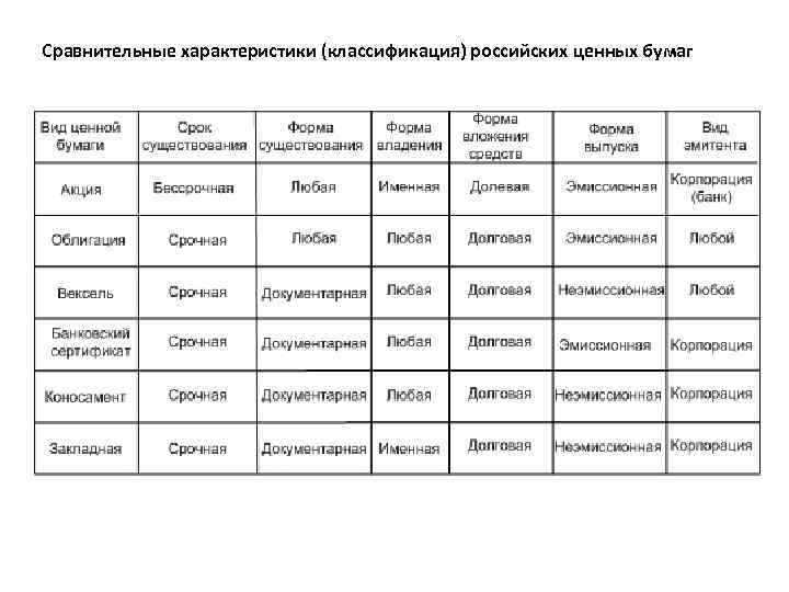 Сравнительные характеристики (классификация) российских ценных бумаг 