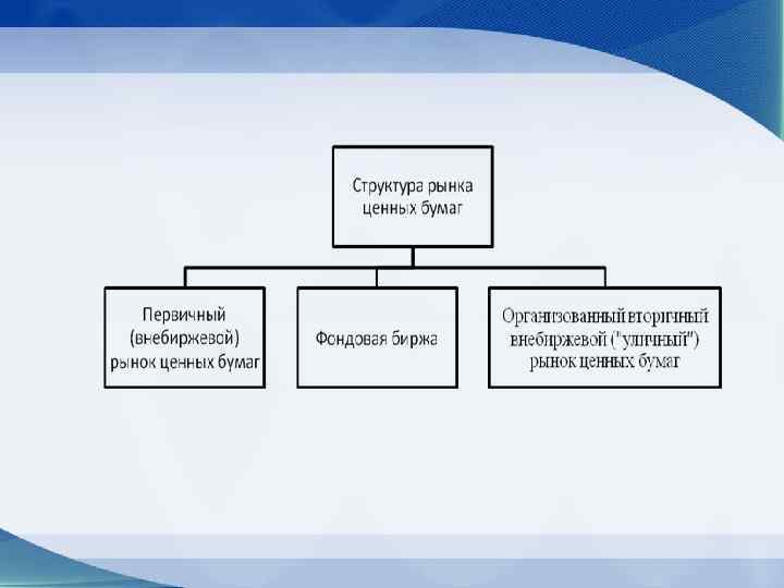 Рынок ценных бумаг и фондовая биржа презентация