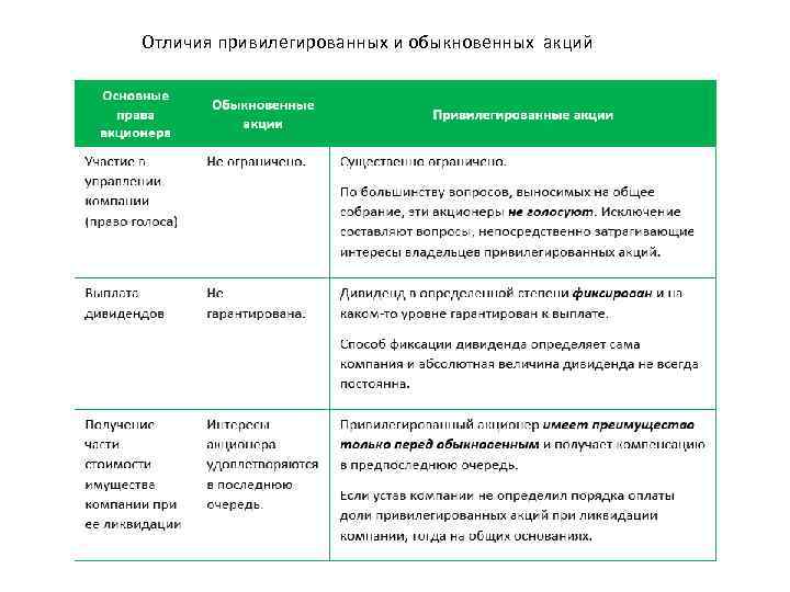 Отличия привилегированных и обыкновенных акций 