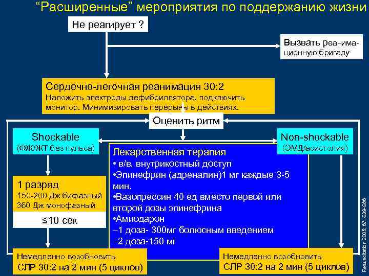 “Расширенные” мероприятия по поддержанию жизни Не реагирует ? Вызвать реанимационную бригаду Сердечно-легочная реанимация 30: