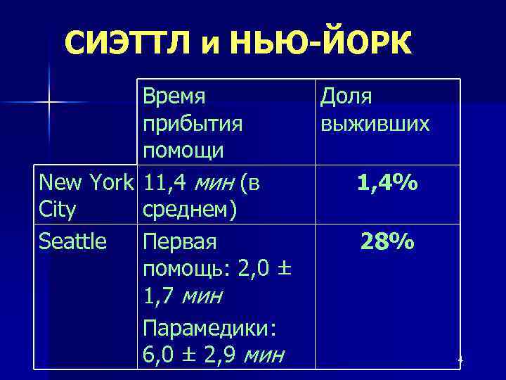 СИЭТТЛ и НЬЮ-ЙОРК Время прибытия помощи New York 11, 4 мин (в City среднем)