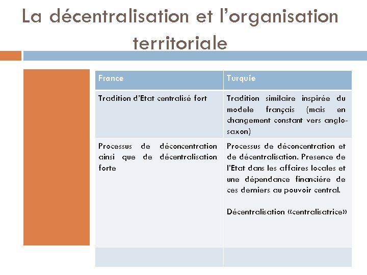 La décentralisation et l’organisation territoriale France Turquie Tradition d’Etat centralisé fort Tradition similaire inspirée