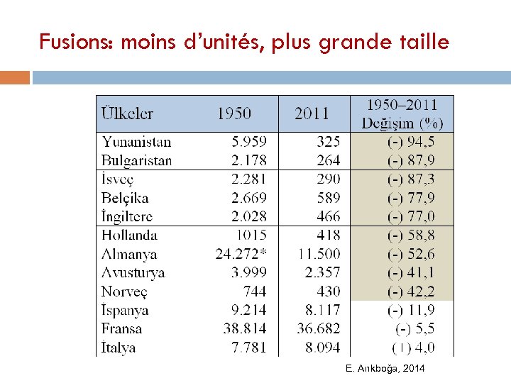 Fusions: moins d’unités, plus grande taille E. Arıkboğa, 2014 