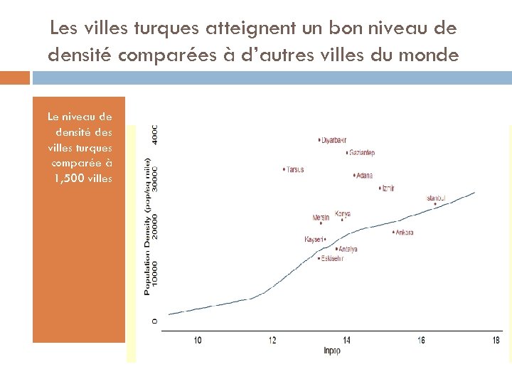Les villes turques atteignent un bon niveau de densité comparées à d’autres villes du