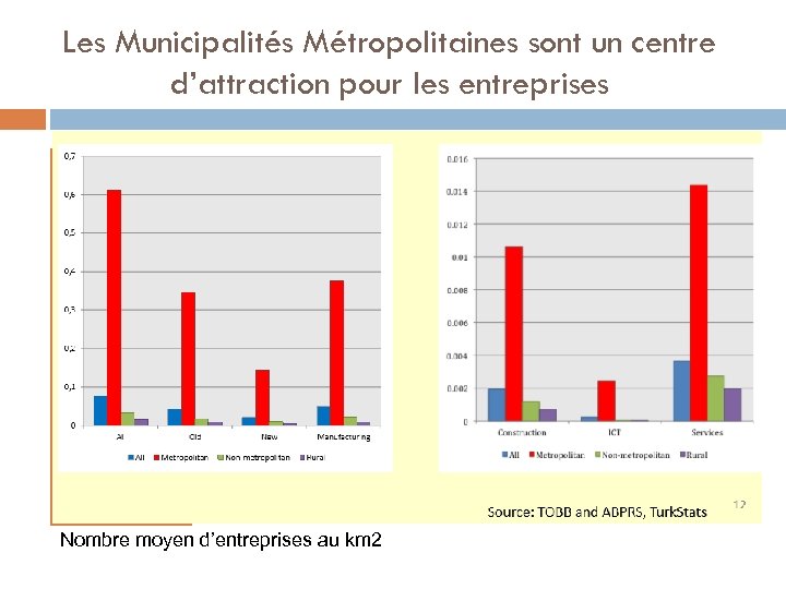 Les Municipalités Métropolitaines sont un centre d’attraction pour les entreprises Nombre moyen d’entreprises au