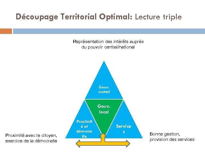 Découpage Territorial Optimal: Lecture triple Représentation des intérêts auprés du pouvoir central/national Gouv. central