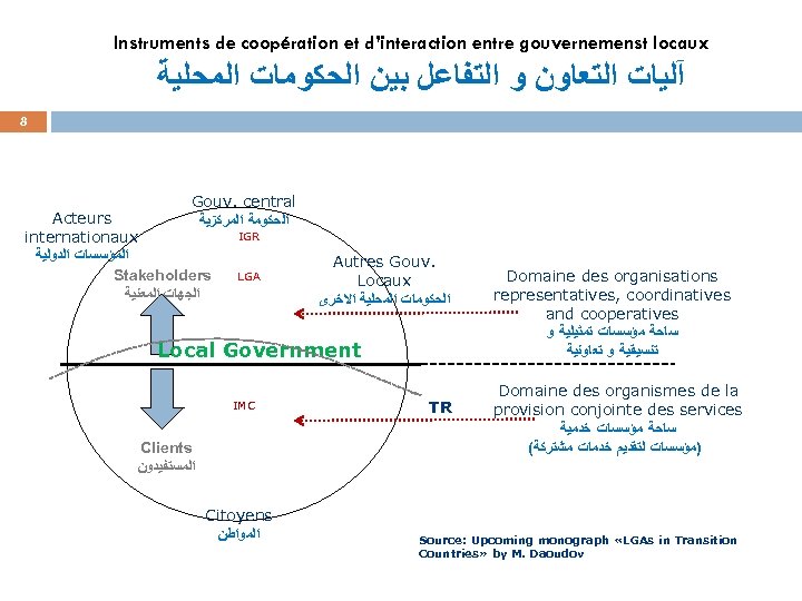 Instruments de coopération et d’interaction entre gouvernemenst locaux آﻠﻴﺎﺕ ﺍﻟﺘﻌﺎﻭﻥ ﻭ ﺍﻟﺘﻔﺎﻋﻞ ﺑﻴﻦ ﺍﻟﺤﻜﻮﻣﺎﺕ