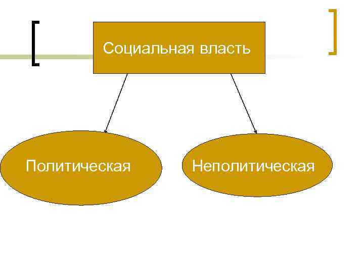 Социальная власть Политическая Неполитическая 