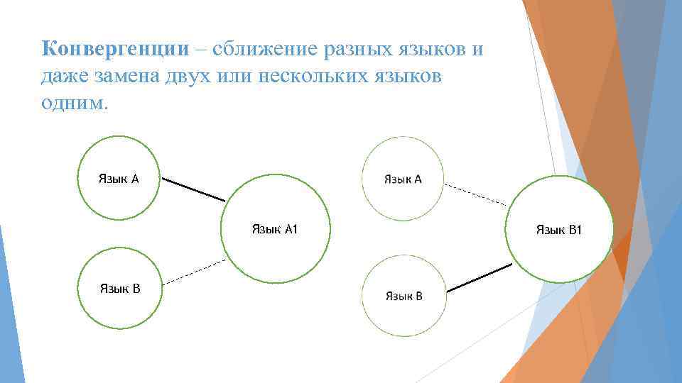Конвергенции – сближение разных языков и даже замена двух или нескольких языков одним. Язык