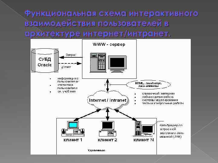 Функциональная схема интерактивного взаимодействия пользователей в архитектуре интернет/интранет. 