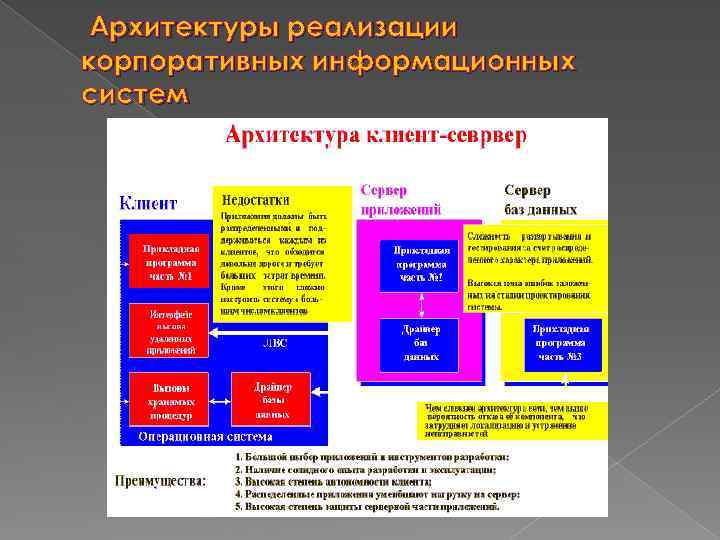  Архитектуры реализации корпоративных информационных систем 