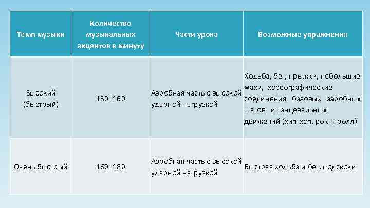 Темп музыки Количество музыкальных акцентов в минуту Части урока Возможные упражнения Высокий (быстрый) 130–