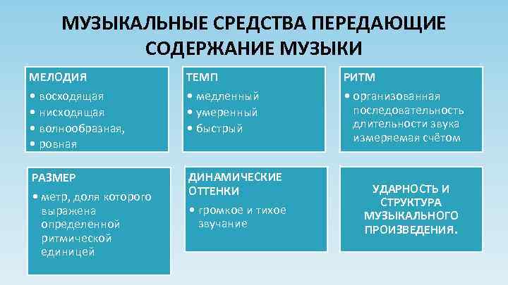 МУЗЫКАЛЬНЫЕ СРЕДСТВА ПЕРЕДАЮЩИЕ СОДЕРЖАНИЕ МУЗЫКИ МЕЛОДИЯ ТЕМП РИТМ • восходящая • нисходящая • волнообразная,