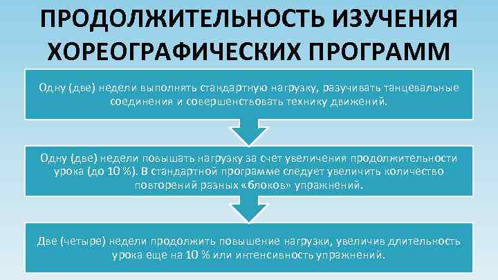 ПРОДОЛЖИТЕЛЬНОСТЬ ИЗУЧЕНИЯ ХОРЕОГРАФИЧЕСКИХ ПРОГРАММ Одну (две) недели выполнять стандартную нагрузку, разучивать танцевальные соединения и