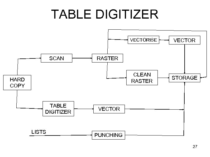TABLE DIGITIZER VECTORISE SCAN RASTER CLEAN RASTER HARD COPY TABLE DIGITIZER LISTS VECTOR STORAGE