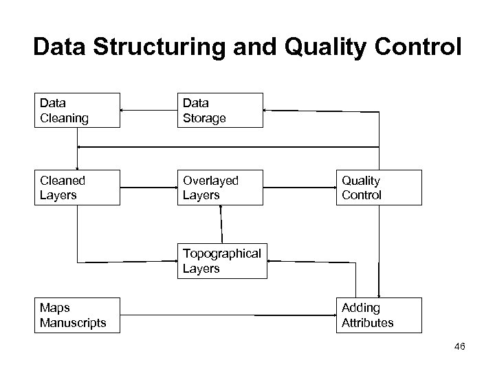 Data Structuring and Quality Control Data Cleaning Data Storage Cleaned Layers Overlayed Layers Quality