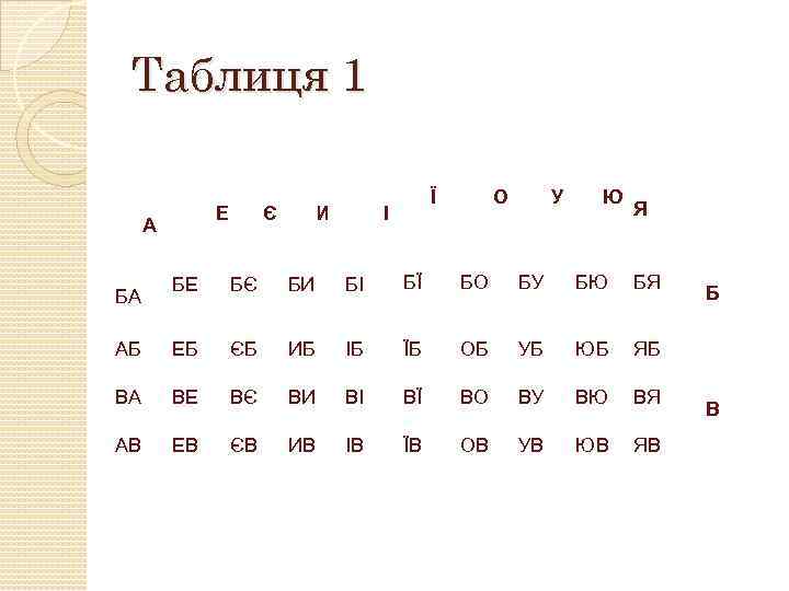 Таблиця 1 Ї Е Є А БЕ БЄ БА И БИ І БЇ БІ