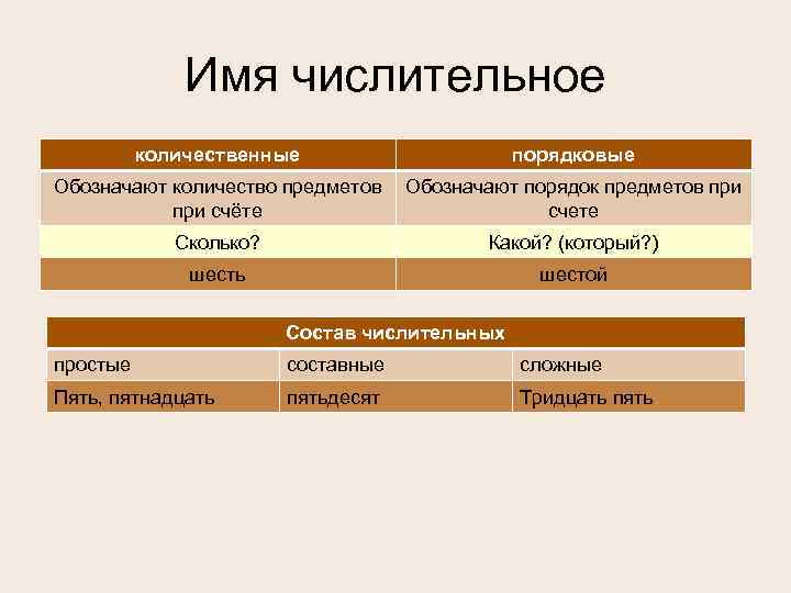 Имя числительное количественные порядковые Обозначают количество предметов при счёте Обозначают порядок предметов при счете
