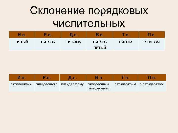 Склонение порядковых числительных И. п. Р. п. Д. п. В. п. Т. п. П.