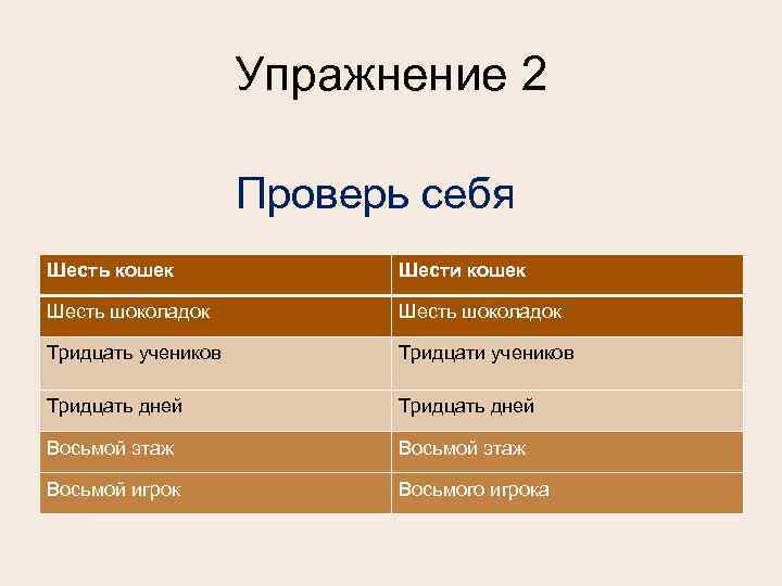 Упражнение 2 Проверь себя Шесть кошек Шести кошек Шесть шоколадок Тридцать учеников Тридцати учеников