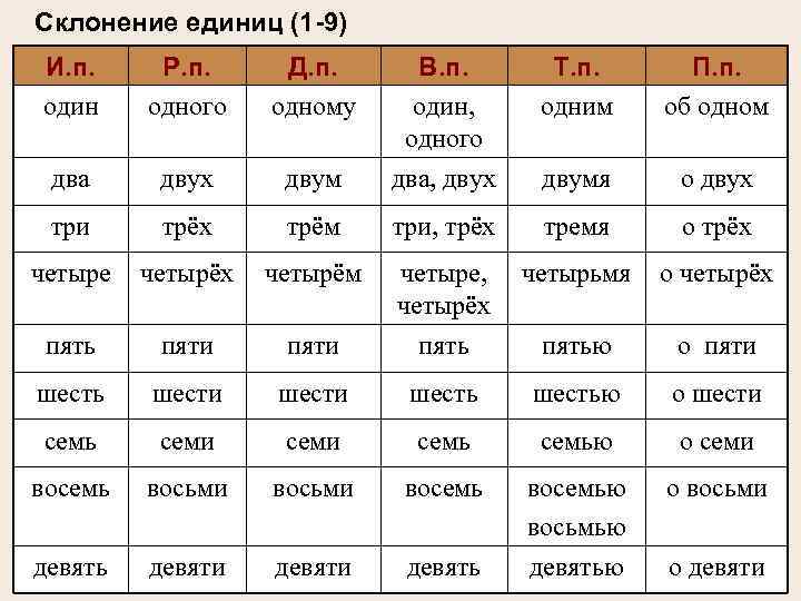 Склонение единиц (1 -9) И. п. один Р. п. одного Д. п. одному Т.