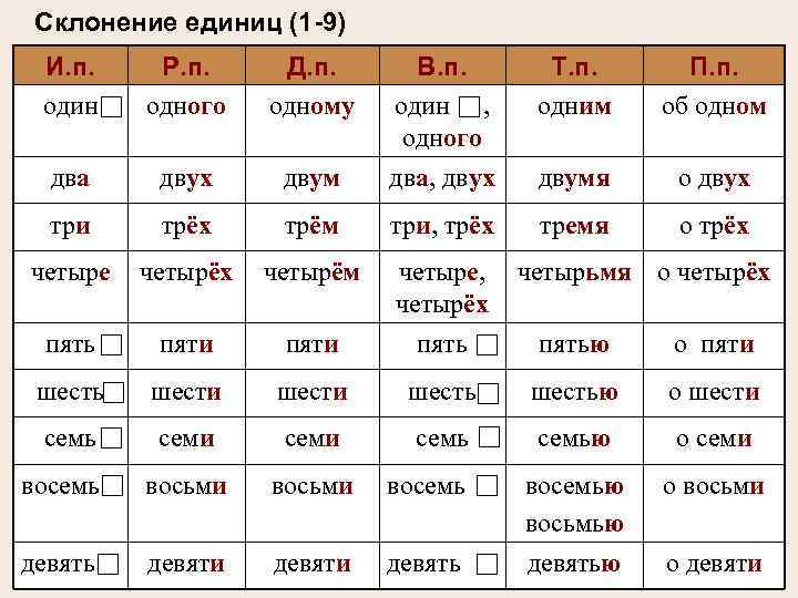 Склонение единиц (1 -9) И. п. один Р. п. одного Д. п. одному Т.