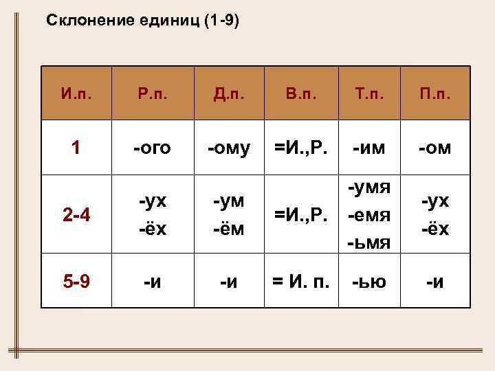Склонение единиц (1 -9) И. п. Р. п. Д. п. В. п. Т. п.