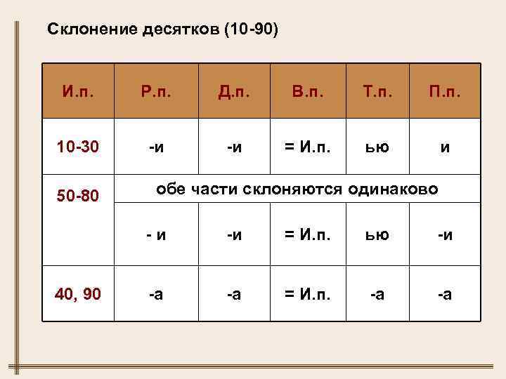 Склонение десятков (10 -90) И. п. Р. п. Д. п. В. п. Т. п.
