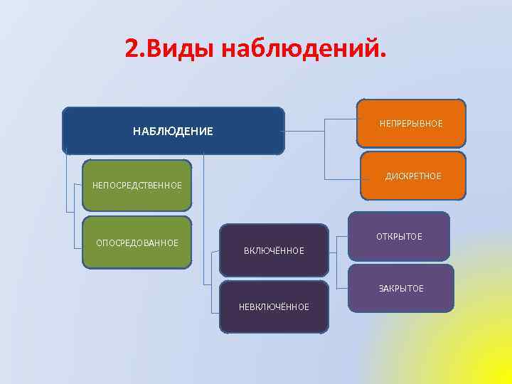 Наблюдения их виды. Виды наблюдения. Непосредственное и опосредованное наблюдение. Виды наблюдения схема. Наблюдение бывает.