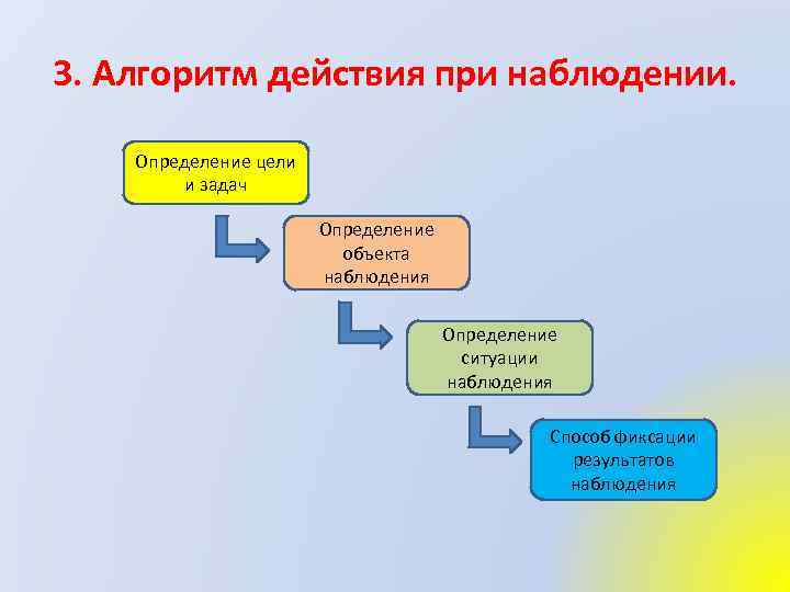 3. Алгоритм действия при наблюдении. Определение цели и задач Определение объекта наблюдения Определение ситуации