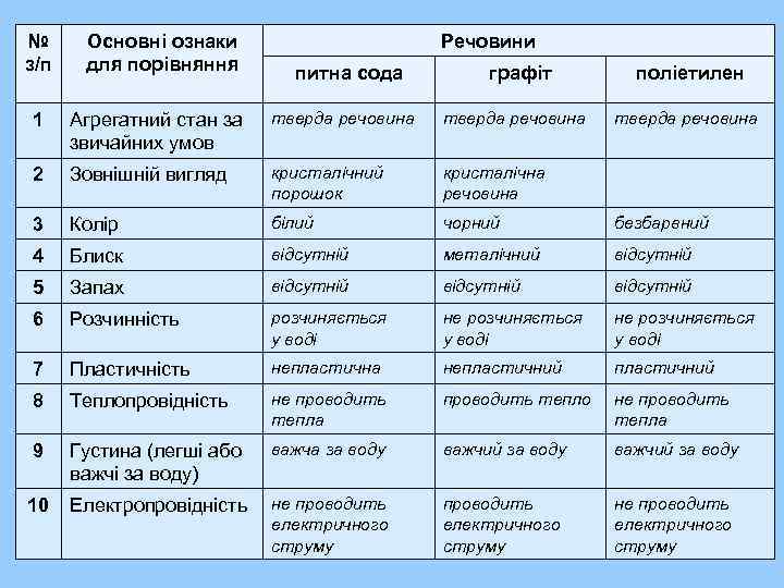 № з/п Основні ознаки для порівняння Речовини питна сода графіт поліетилен 1 Агрегатний стан