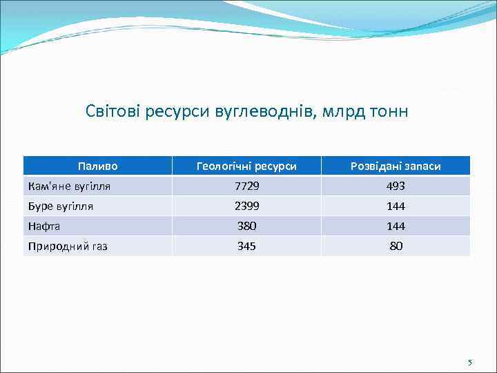 Світові ресурси вуглеводнів, млрд тонн Паливо Геологічні ресурси Розвідані запаси Кам'яне вугілля 7729 493