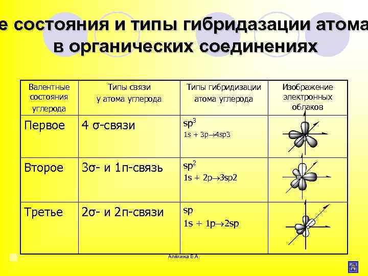 Используя рисунок объясните почему элемент углерод в органических соединениях образует четыре связи