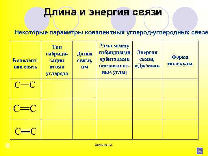 Длина и энергия связи Некоторые параметры ковалентных углерод-углеродных связе Ковалентная связь Тип гибридизации атома