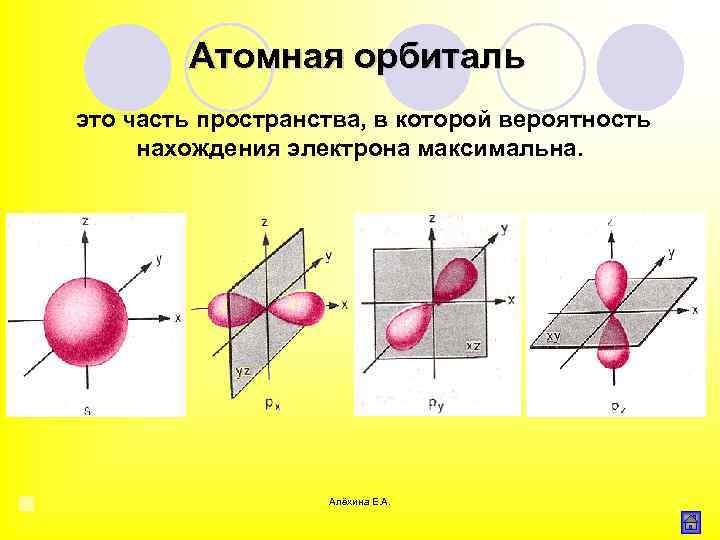 Атомная орбиталь это часть пространства, в которой вероятность нахождения электрона максимальна. Алёхина Е. А.