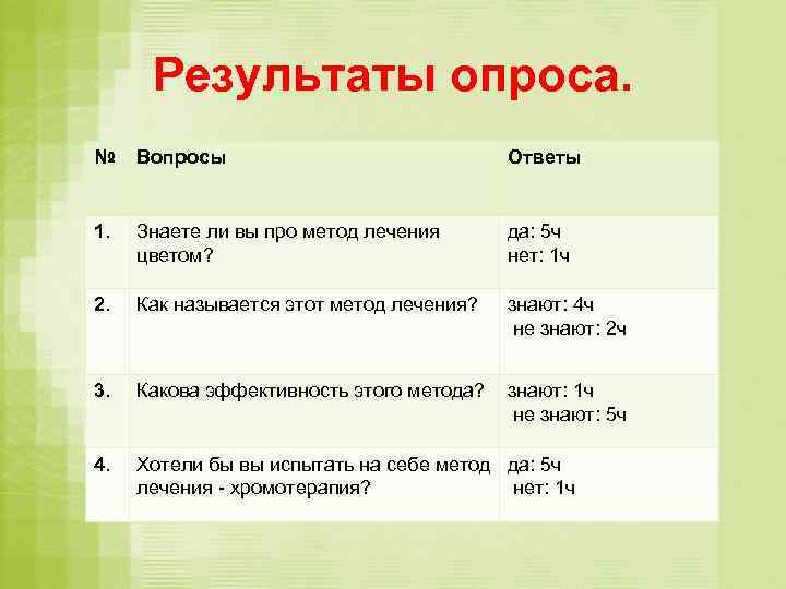 Результаты опроса. № Вопросы Ответы 1. Знаете ли вы про метод лечения цветом? да: