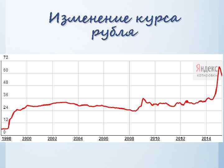 Изменение курса рубля 