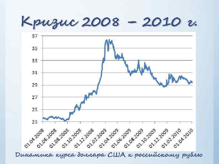 Кризис 2008 – 2010 г. Динамика курса доллара США к российскому рублю 
