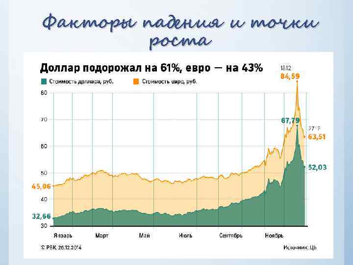 Факторы падения и точки роста 