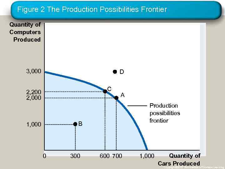 Figure 2 The Production Possibilities Frontier Quantity of Computers Produced 3, 000 D C