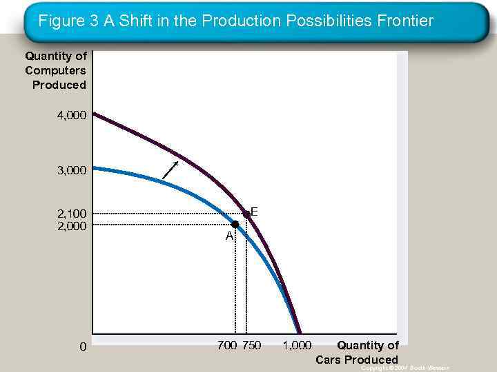 Figure 3 A Shift in the Production Possibilities Frontier Quantity of Computers Produced 4,