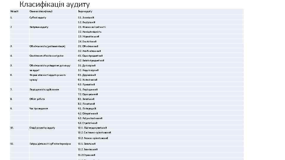 Класифікація аудиту № за/п Ознака класифікації Види аудиту 1. Суб'єкт аудиту 1. 1. Зовнішній