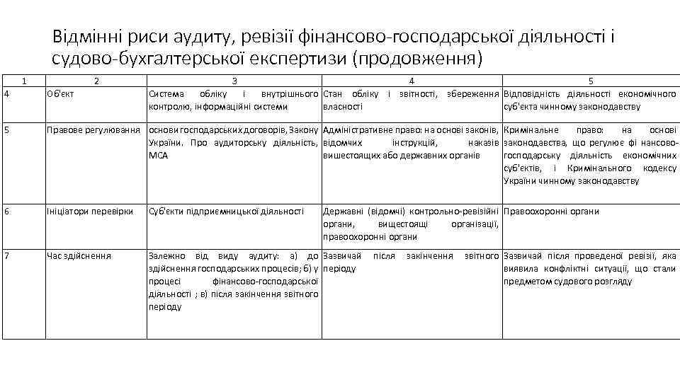 Відмінні риси аудиту, ревізії фінансово-господарської діяльності і судово-бухгалтерської експертизи (продовження) 1 2 3 4