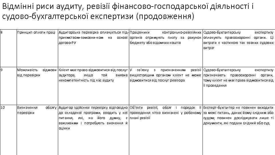 Відмінні риси аудиту, ревізії фінансово-господарської діяльності і судово-бухгалтерської експертизи (продовження) 8 Принцип оплати праці