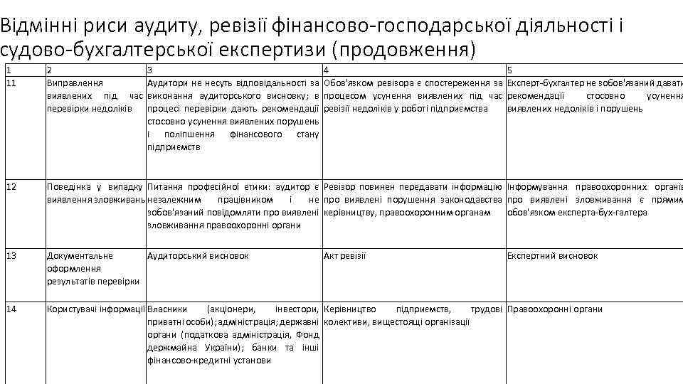 Відмінні риси аудиту, ревізії фінансово-господарської діяльності і судово-бухгалтерської експертизи (продовження) 1 11 2 3