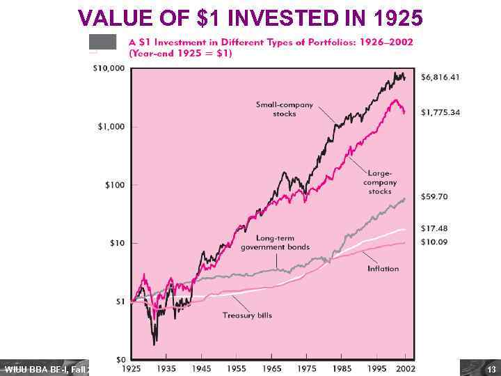 VALUE OF $1 INVESTED IN 1925 WIUU BBA BF-I, Fall 2014, A. Zaporozhetz 13