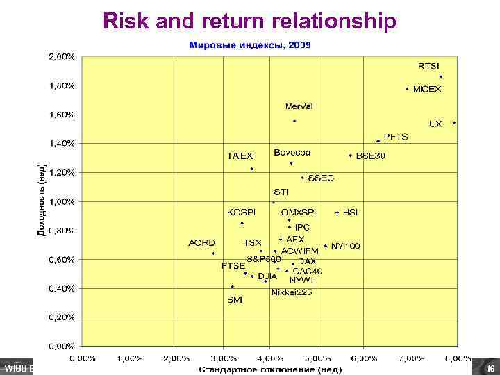 Risk and return relationship WIUU BBA BF-I, Fall 2014, A. Zaporozhetz 16 